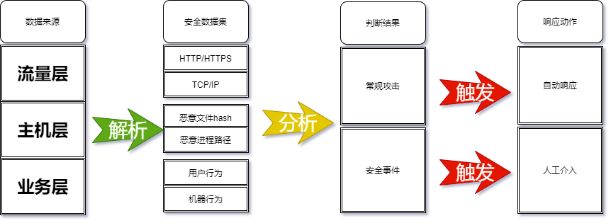 安全数据处理