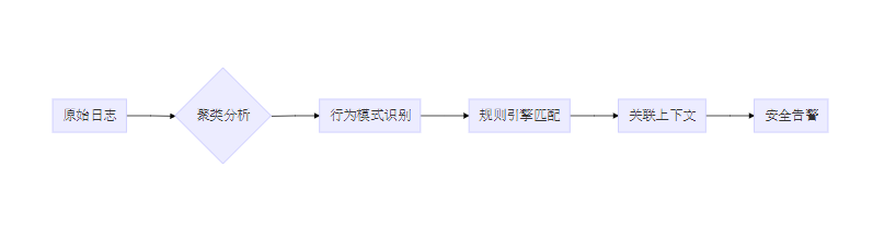 告警机制
